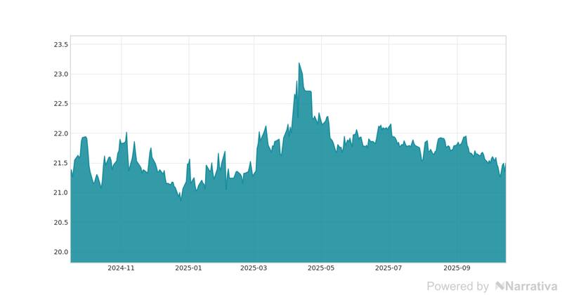 La variación del Euro en la última semana.