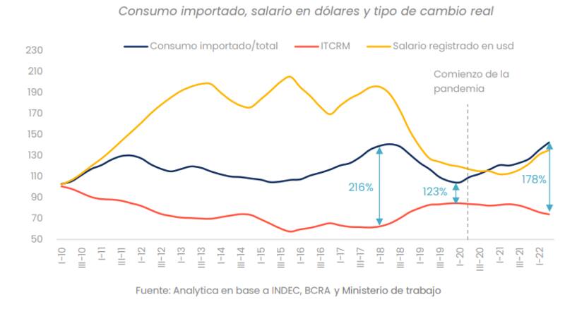 El consumo de bienes importados en relación al salario, en niveles récord.