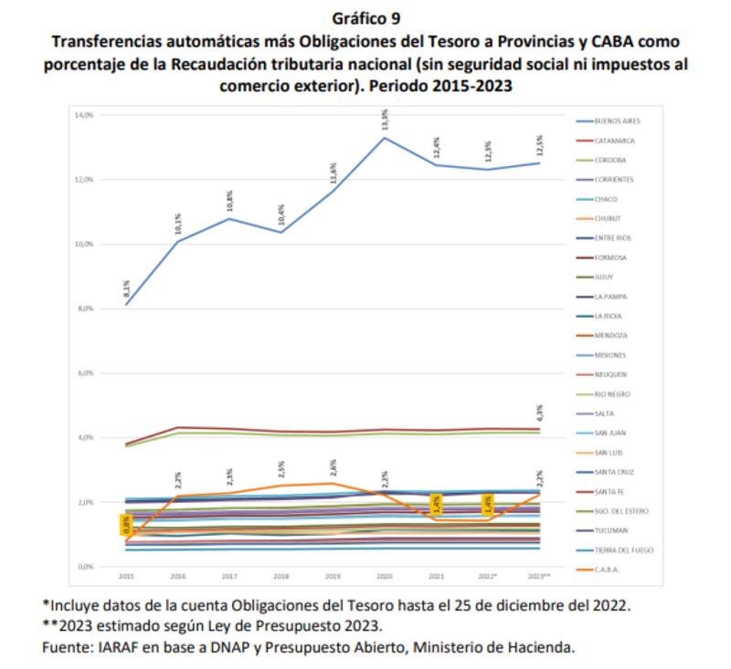 Así se reparten los fondos entre los 24 distritos del país, según Iaraf.