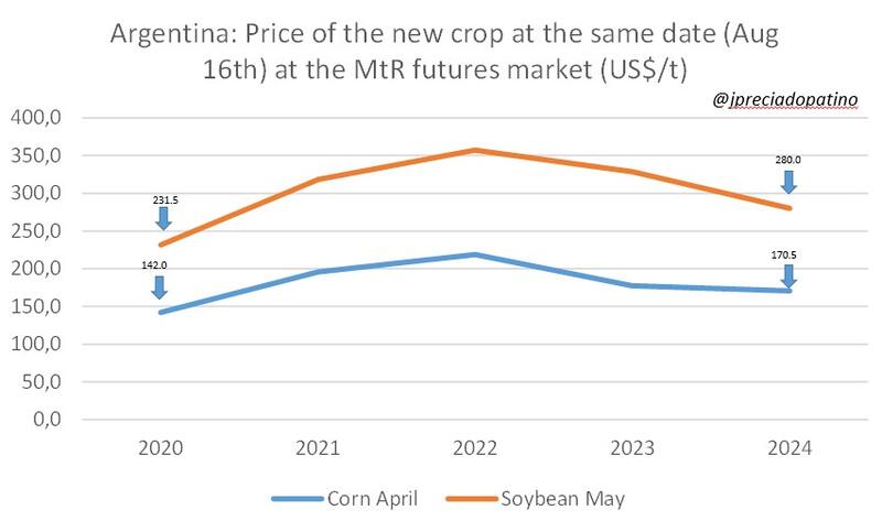 Evolución de la tonelada de soja en mercados de Argentina. Cerca de la cotización de 2020. @jpreciadopatino