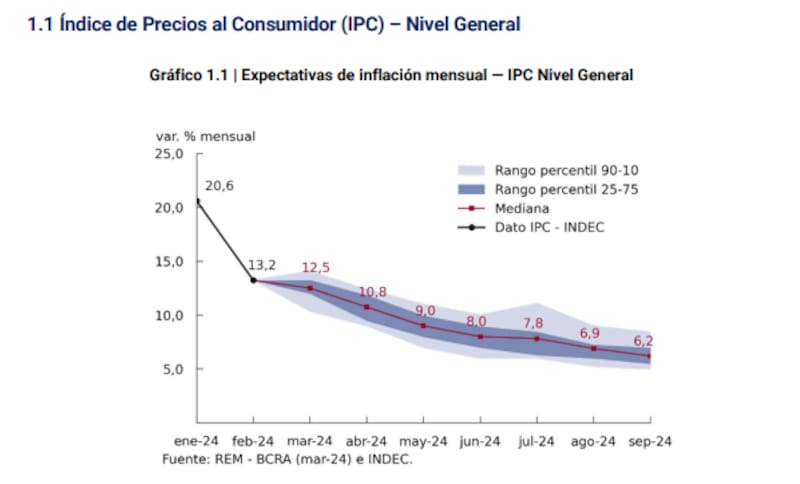 Según el REM, la inflación de marzo se ubicó en 12,5%
