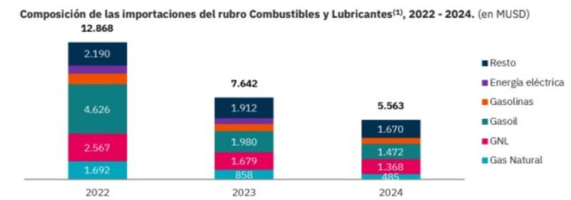 Importaciones de energía 2022-2024 (proyectado). Fuente: Economía & Energía