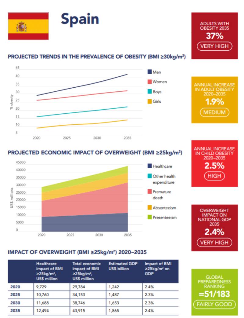 Informe del incremento de la obesidad (imagen: World Obesity Atlas 2023).