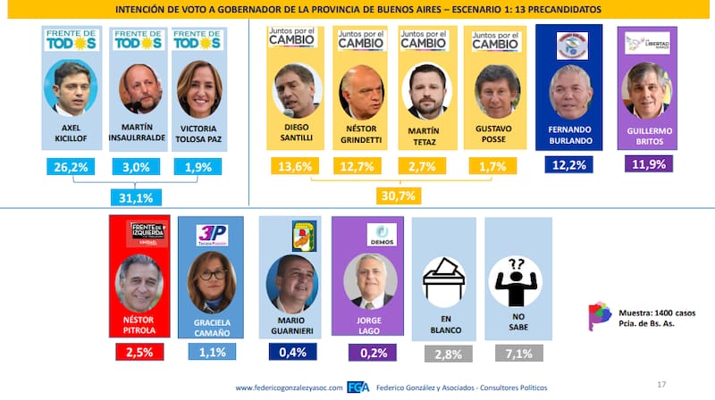 Intención de voto de los precandidatos a gobernador bonaerense de Federico González y Asociados. (Captura)