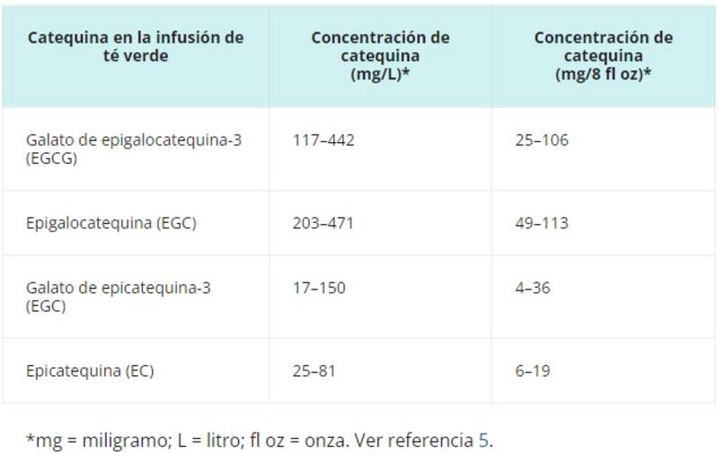 Concentración de catequinas en el té verde. Fuente: NIH.