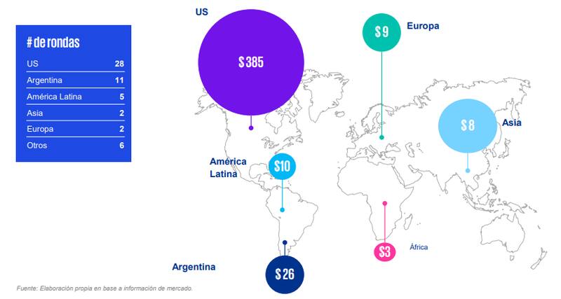 Financiamiento obtenido en rondas de start-ups argentinas en 2022, en millones de dólares por país de origen del fondo que lideró cada una.