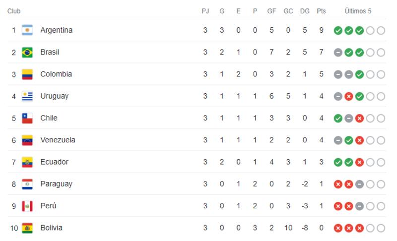 Tabla de posiciones de las eliminatorias sudamericanas 2026.