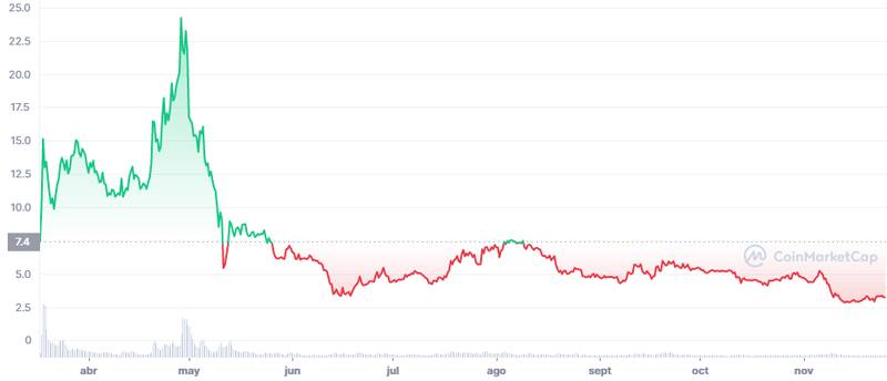 ApeCoin en el útlimo año.
