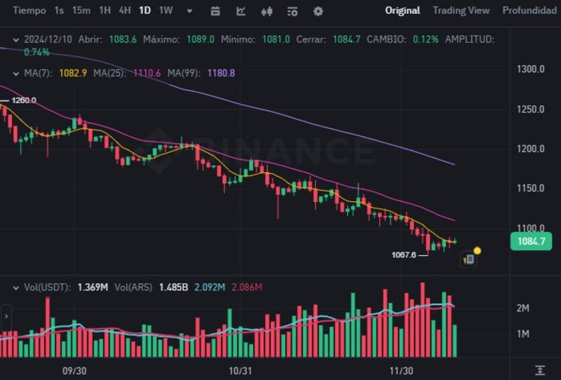 El precio del dólar cripto USDT (Ether) este miércoles 11 de diciembre, según el exchange Binance.