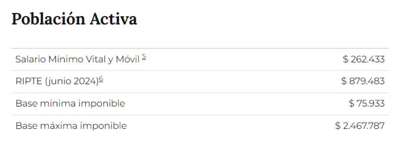 En agosto, el valor de la base mínima imponible se ubicó en $ 75.933