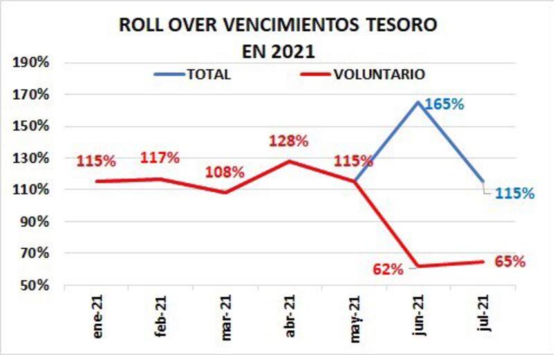 El gráfico, gentileza de Gabriel Rubinstein y Asociados Consultora, distingue entre el financiamiento voluntario y aquel conseguido por los cambios regulatorios para que los bancos suscriban títulos públicos.