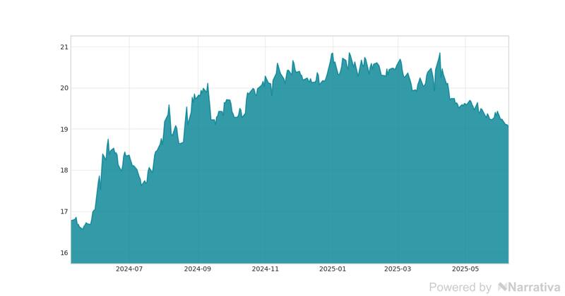 La variación del Dólar en la última semana.