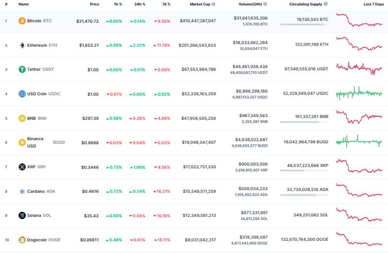 Así abrió hoy el mercado de las criptomonedas.