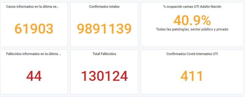 El Área Metropolitana de Buenos Aires (AMBA) concentra la mayoría de los casos positivos de Covid-19.