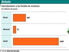 Por la recategorización, los ahorristas se vuelcan a fondos de acciones