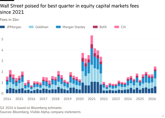 Gráfico de barras de comisiones en miles de millones de dólares que muestra a Wall Street encaminado hacia su mejor trimestre en comisiones de mercados de capitales accionarios desde 2021.