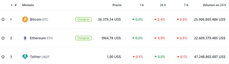 Cotizaciones de las principales criptomonedas hoy. Fuente: Coingecko.
