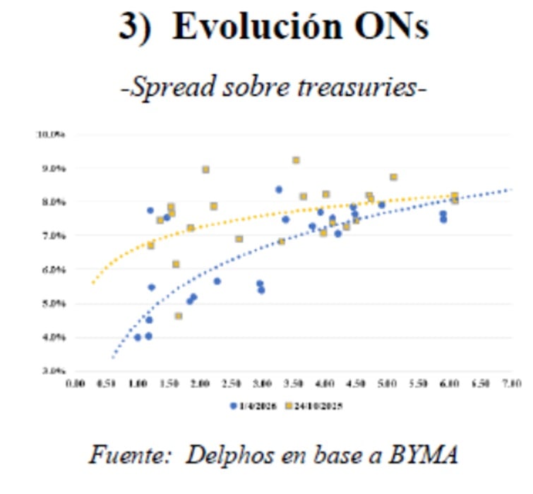 El trade electoral se pasa a bonos corporativa: inversores demandan títulos cortos y miden oportunidades