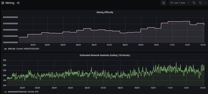 La dificultad del minado de Bitcoin viene en aumento.
