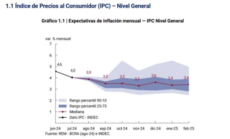 Expectativas de inflación mensual - IPC Nivel General