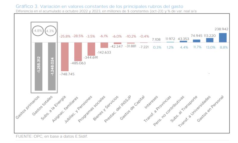 El ajuste se concentra en subsidios, asignaciones familiares y jubilaciones, según OPC.