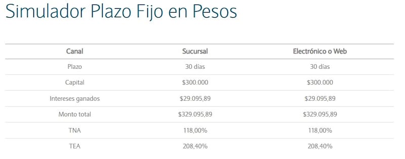 Este es monto que ganarás con una inversión de $ 300.000 en un plazo fijo a 30 días. (Foto: Captura Simulador del Banco de la Nación Argentina)
