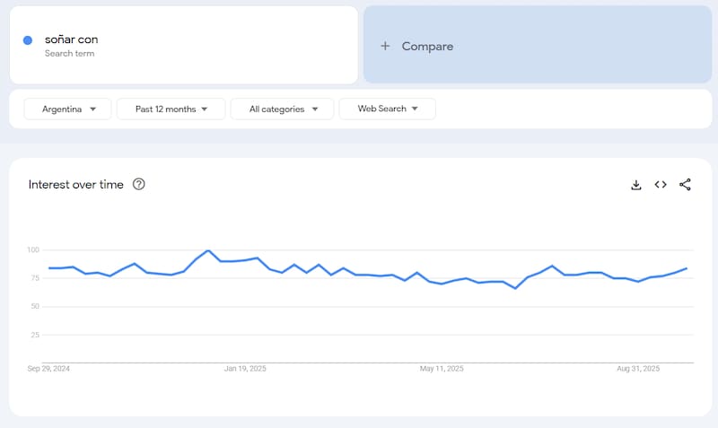 El interés general parece ser alto y constante, lo que indica que las personas en Argentina buscan activamente el significado de sus sueños de manera continua.