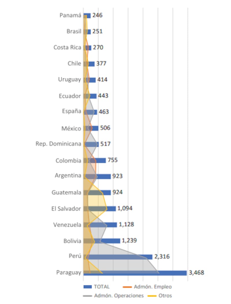Funcionamiento 2023, por país, tipo de trámite. (Adam Smith Center For Economic Freedom)