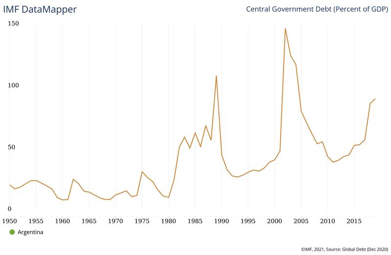Los picos de deuda argentina: el máximo que se defaulteó en 2001 y cumple 20 años