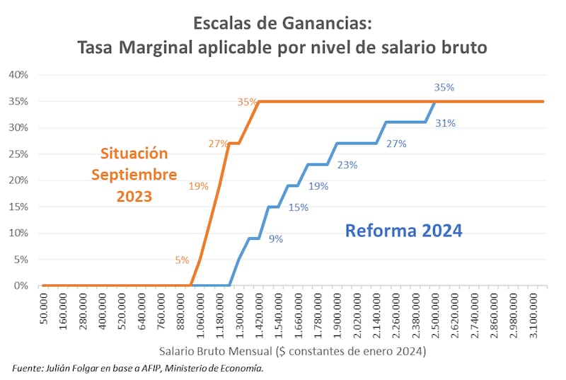 Cómo será el impacto del nuevo Impuesto a las Ganancias