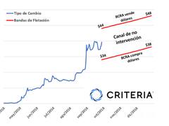 Cronista Charts: la banda de fluctuación de cara a diciembre
