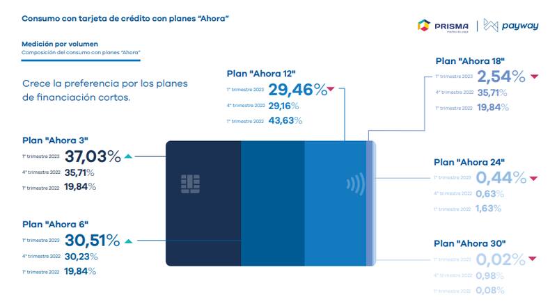 Las cuotas largas del "Ahora 12" pierden mucho terreno y los planes "cortos" pesan más, según el Índice Prisma.