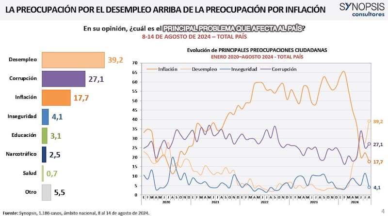 La preocupación del desempleo creció más de 30 puntos respecto varios meses atrás. (Synopsis)