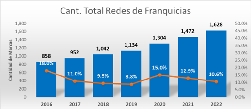 Evolución del sistema de franquicias en el periodo 2016-2022 en la Argentina. Fuente: AAMF.