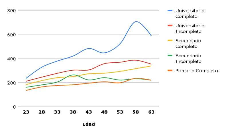 Ingresos laborales por hora por edad según máximo nivel educativo alcanzado