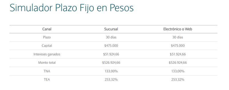 Ganancias obtenidas a 30 días en un plazo fijo tradicional. Fuente: Captura banco Nación.