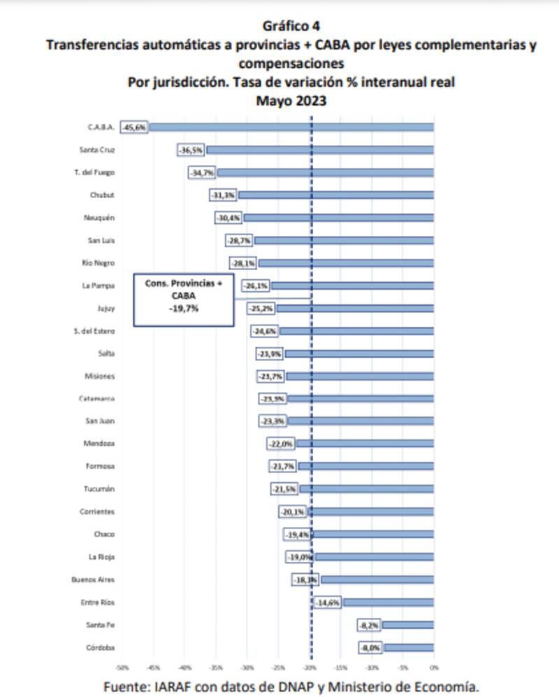 En mayo cayeron fuerte los recursos girados a la Ciudad de Buenos Aires, según Iaraf.