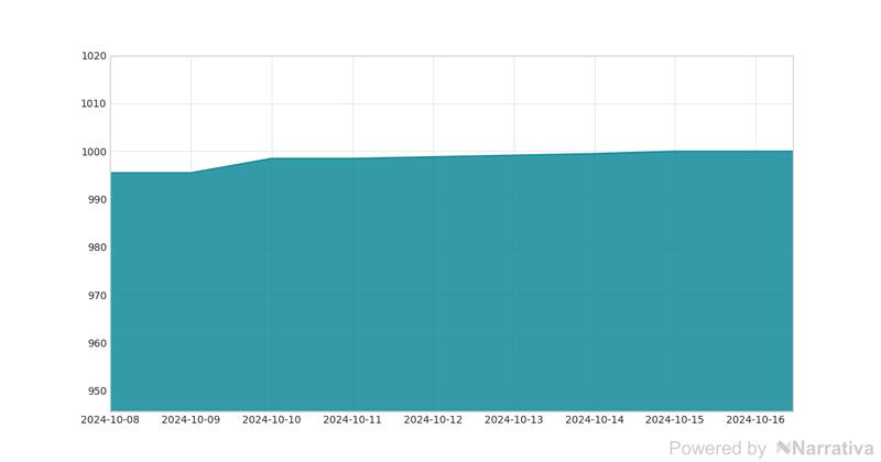 La variación del dólar en la última semana.