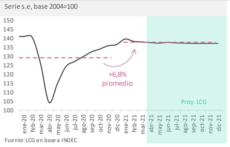 Serie desestacionalizada, nivel de actividad del EMAE. Fuente: LCG en base a Indec