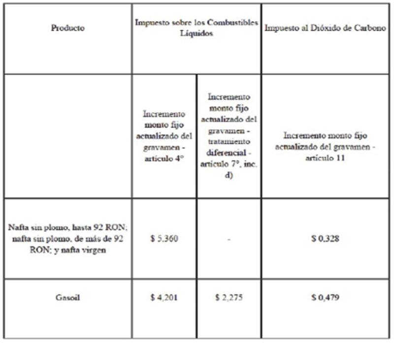 Es oficial la suba del impuesto a los combustibles: cómo impacta en los precios