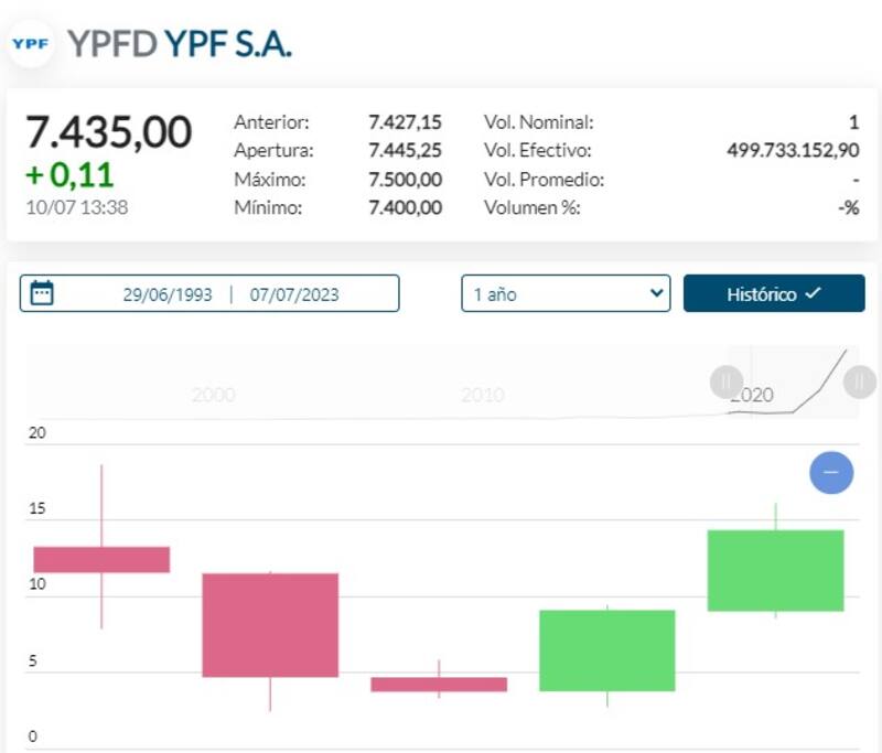 Cotización de la acción de YPF entre 2019 y 2023, medida en dólares. Fuente: Rava.