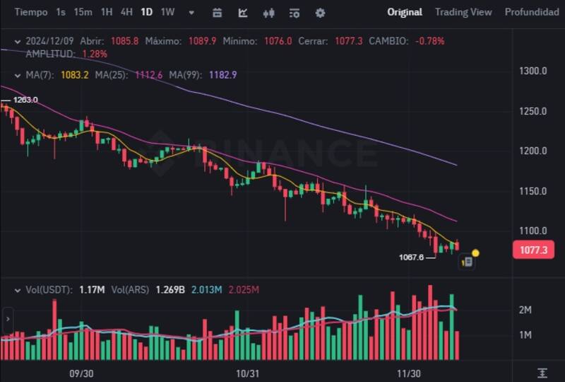El precio del dólar cripto USDT (Ether) este martes 10 de diciembre, según el exchange Binance.