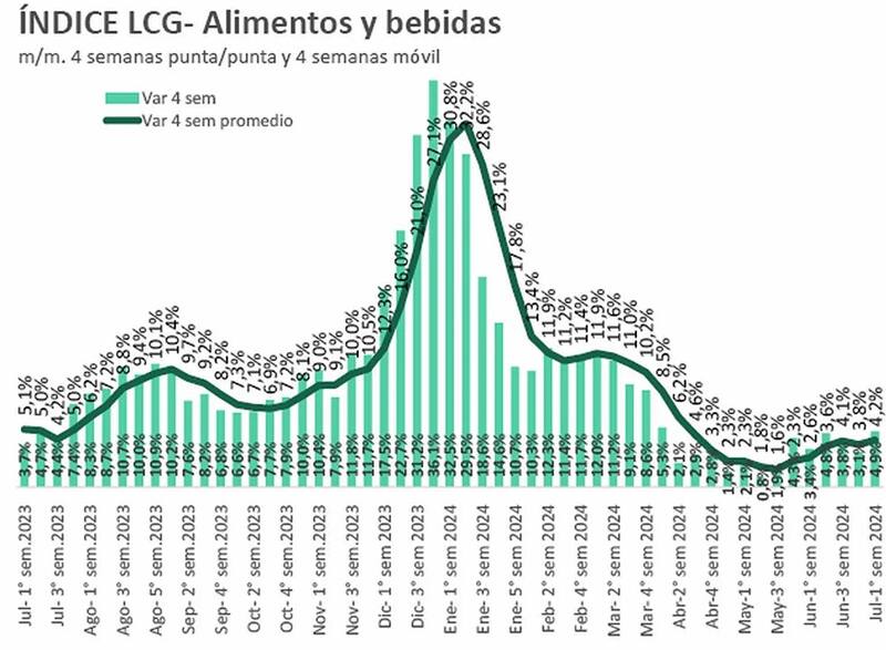 La evolución de la inflación en tramos de 4 semanas que mide la consultora LCG.