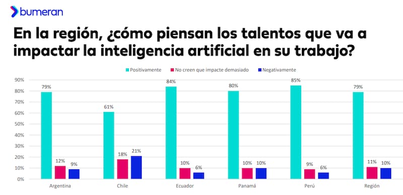 La posición positiva respecto a la IA se replica en otros países de la región.