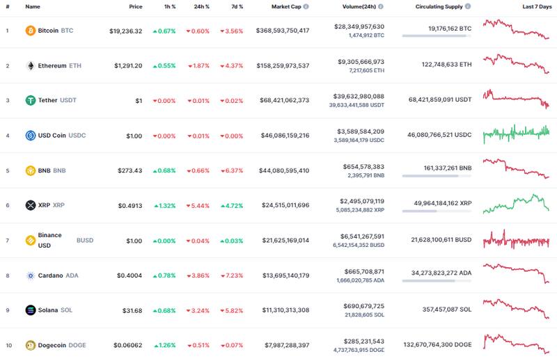 Así abrió el mercado de las criptomonedas hoy.