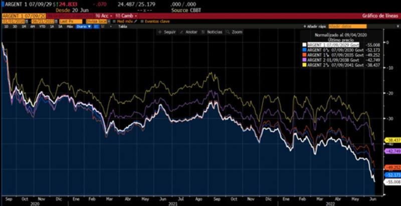 La curva de deuda soberana argentina en dólares muestra su peor versión.