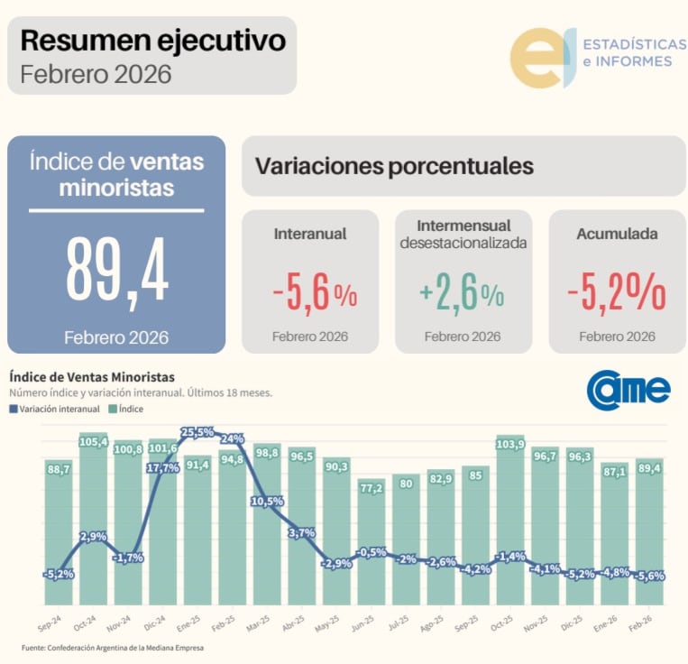 Ventas minoristas pyme: el repunte de fin de febrero no alcanzó para levantar un sector de capa caída Ventas minoristas pyme: el repunte de fin de febrero no alcanzó para levantar un sector de capa caída