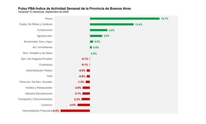 La actividad económica bonaerense habría entrado en recesión técnica, según estimaciones de Banco Provincia