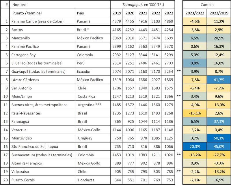 Ranking 2023 América Latina. Top 20 de puertos o zonas portuarias de acuerdo al throughputNota: * Incluye Santos, todas las terminales y DP World. ** Estimado. *** Incluye Dock Sud, La Plata y Puerto Nuevo. Fuente: Ricardo J. Sánchez & Eliana P. Barleta, basado en datos obtenidos de autoridades portuarias y operadores. Las dos últimas columnas del cuadro permiten observar las variaciones de cada puerto en 2023, respecto a dos horizontes temporales: el año anterior, 2022, y el mediano plazo, en este caso la pre pandemia.
