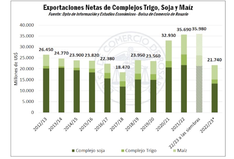 La Bolsa de Comercio de Rosario proyectó que la sequía tendrá un impacto demoledor en las exportaciones granarias.
